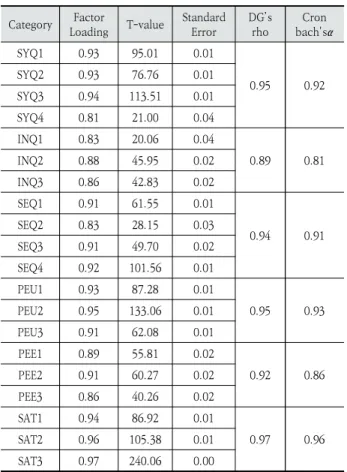 Table 4. Evaluated Internal Consistency Reliability and  Measurement Reliability