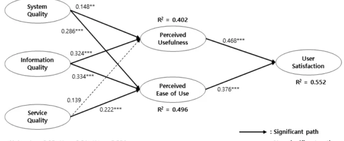 Table 6. Summary of Path Analysis Results