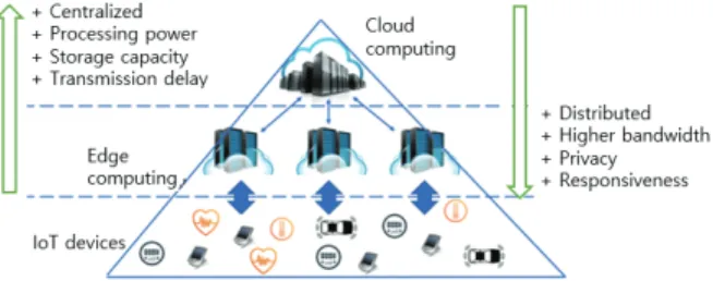 Fig.  1.  Edge  Computing  vs  Cloud  Computing
