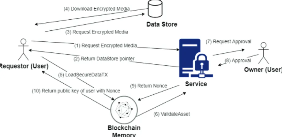 Fig.  3.  The  Loading  Secure  Data  Sequence  between  Owner  and  Requestor