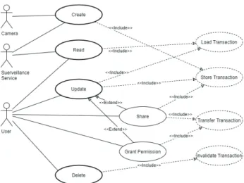 Fig.  4.  Use  Case  Diagram  of  the  Basic  Data  Operations  Based  on  the  Proposed  Transactions