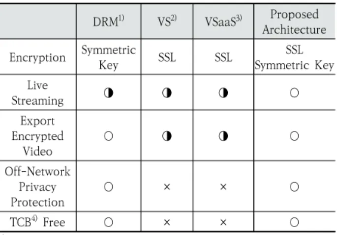 Table  1.  Comparison  of  Privacy  Protection  Approach