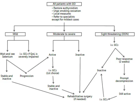 Fig. 3. Management of Graves’ orbitopathy.