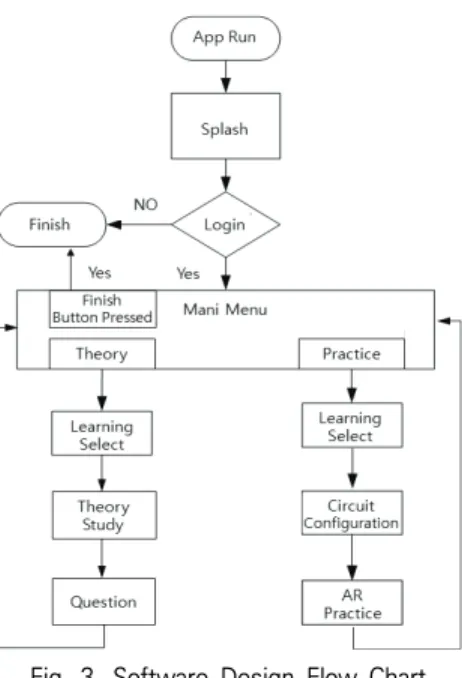 Fig.  3.  Software  Design  Flow  Chart 증강현실은 이미지 전체 인식 및 실제 화면에 오버랩 되는  증강현실 3D 이미지를 위하여 각 모듈별로 이미지를 제작한다