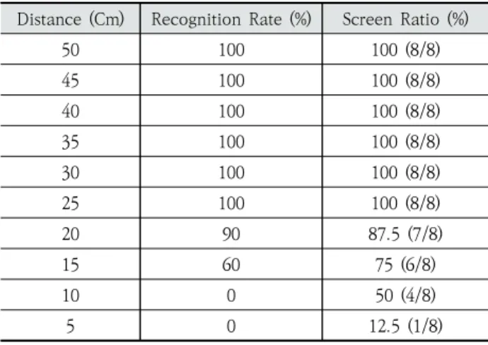 Table  1.  Actual  Screen  Ratio  by  Distance 