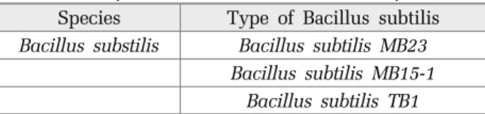 Table 2. Composition of Bacluus Subtilis in experiment Species Type of Bacillus subtilis Bacillus substilis Bacillus subtilis MB23