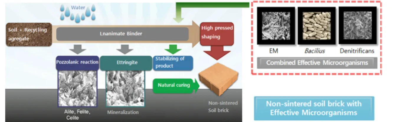 Fig. 1. Mimetic diagram of soil brick production. 상상태의 복합유용미생물제재를 영양원과 혼합된 제올 라이트에 넣고 밀봉한 후  30˚C에서 10일간 배양을 하 였다