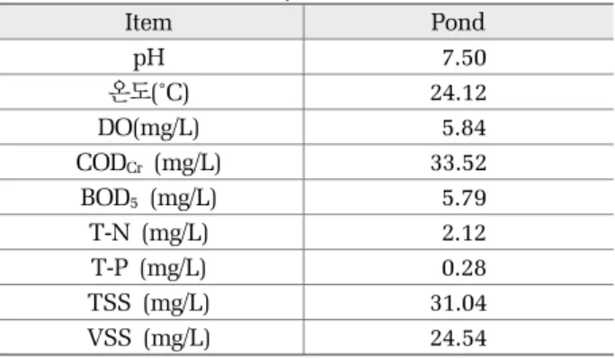 Fig. 8. BOD 5  concentration of lab-testTable 6. Characteristics of pond water