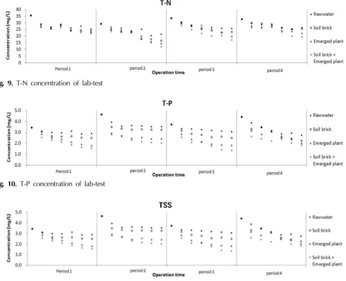 Fig. 9. T-N concentration of lab-test