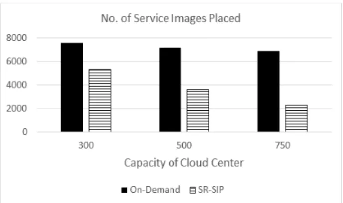 Fig. 7. The Number of Non-accommodated Service Requests for Various Maximum Resource Capacity of the Cloud Center