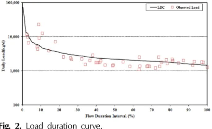 Fig. 3. Monthly precipitation by Thiessen's weighting method  on the watershed. 3.2 유량지속곡선(FDC) 작성 조사 기간은 2011년∼2013년으로 3년간의 한강홍수 통제소 흑천교 수위관측소 실시간 수위 및 유량 자료 를 이용하여 아래 Fig