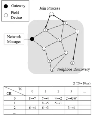 Fig. 1. An Example of WirelessHART Network and  Resource Allocation