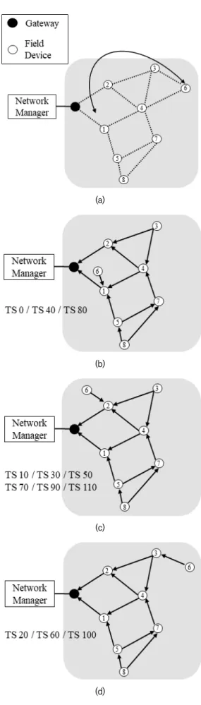 Fig. 5는 기본적인 네트워크  토폴로지와 Han et al.의 방 법에 제안 방안이 적용되었을 때, 각 주기 별 네트워크 위상과  그에 따른  Uplink 그래프의 예시를 보여준다