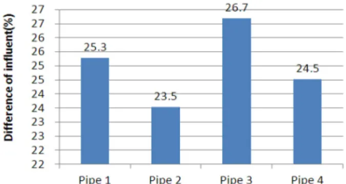 Fig. 6. The shape of influent pipe of sedimentation basin.