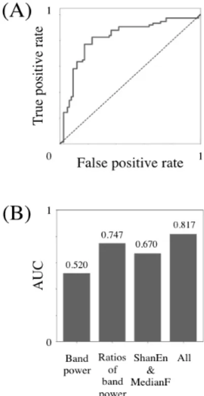 Fig. 4. Mean Square Errors in the Training Set (A)  and Test Set (B)