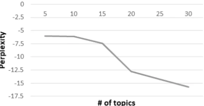 Fig. 3 Perplexity of LDA Model with Each Topic k