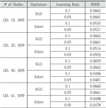 Fig. 5. Comparative Evaluation Result of Full Dataset