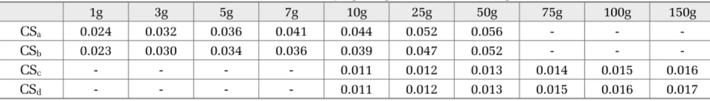Table 1. Removal kinetic (hr -1 ) for different size and varying weights of converter slag
