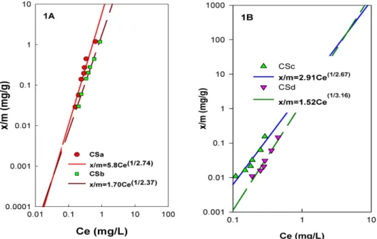Fig. 1. Freundlich isotherm for phosphate adsorption on converter slag CS a , CS b (1A) and CS c , CS d (1B).