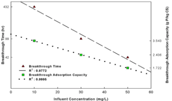 Fig. 3. Relation between logarithmic number of breakthrough  time (hour) and logarithmic number of adsorption  capacity (mg P/g CS) versus different influent  concentrations