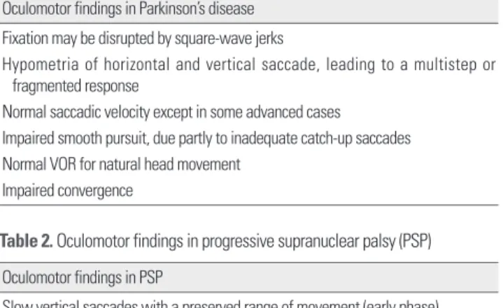 Table 2. Oculomotor findings in progressive supranuclear palsy (PSP) Oculomotor findings in PSP