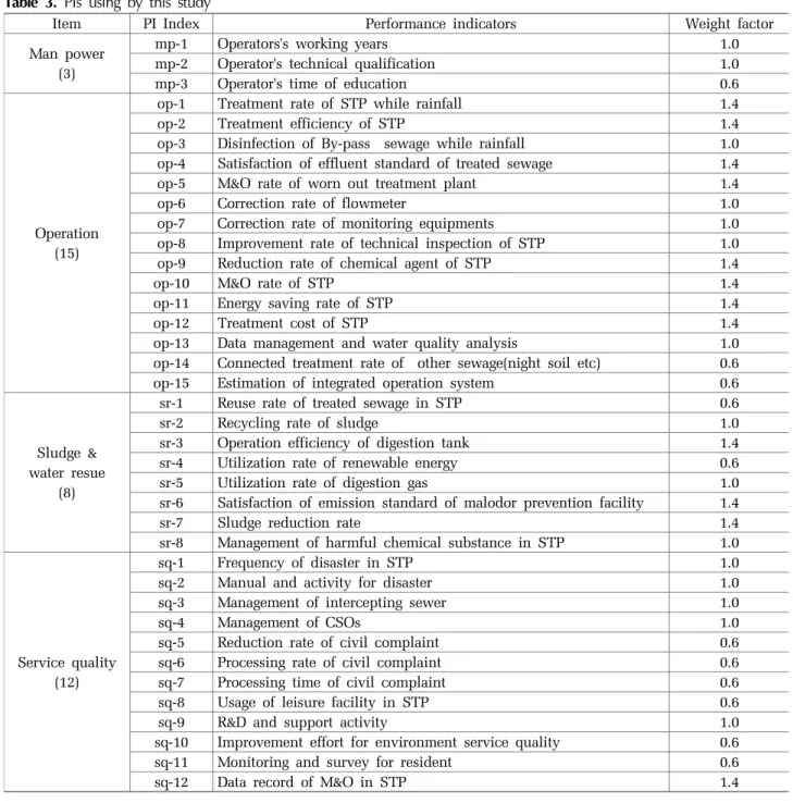 Table 3. PIs using by this study