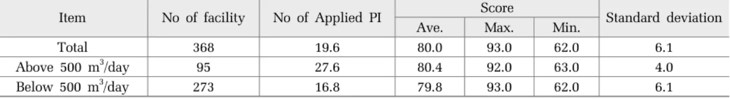 Fig. 2. Histogram and normal distribution of score 