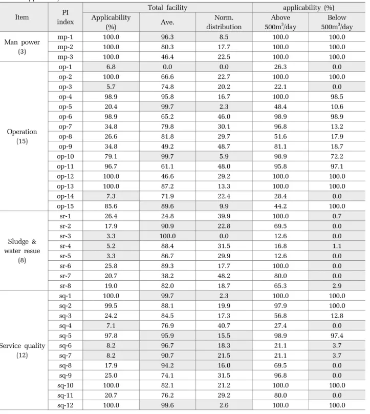 Table 5.  Applicability and discrimination of PI
