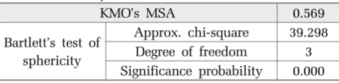 Table 10. KMO’s MSA for each PI of sludge &amp; water reuse