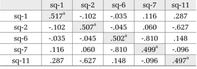 Table 12. KMO’s MSA for each PI of service quality sq-1 sq-2 sq-6 sq-7 sq-11 sq-1 .517 a -.102 -.035 .116 .287 sq-2 -.102 .507 a -.045 .060 -.627 sq-6 -.035 -.045 .502 a -.810 .148 sq-7 .116 .060 -.810 .499 a -.096 sq-11 .287 -.627 .148 -.096 .497 a 4