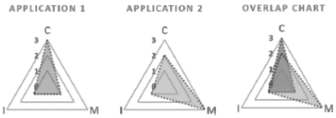 Fig. 2. Kiviat Charts for Characteristics Analysis of Application