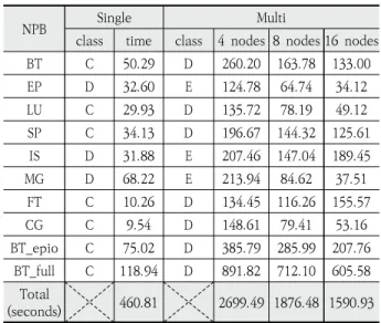 Table 3. Sample Data from the Event Collection Step Generated by Single Node Profiling