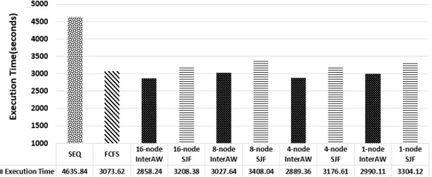 Fig. 4. Experiment Results of Scheduling Optimization 