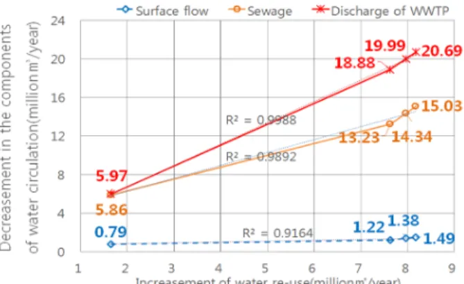 Fig. 16. Decreases in the components of water circulation  due to water reuse