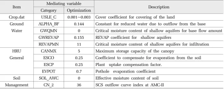 Fig. 4. Comparison of simulations using SHER model and  SWAT model for water circulation