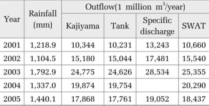 Fig. 7. Comparison of the daily measured changes in inflow  and simulation values at Seonam Sewage Treatment  Plant