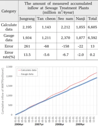 Fig. 11. Comparison of measured accumulated inflow and  simulation values at Seonam Water Regeneration Plant