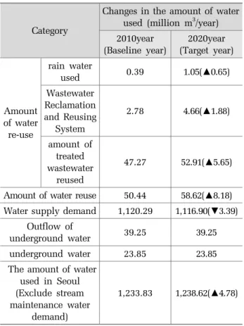 Table 7. Changes in the components of water circulation within  the human civilization system