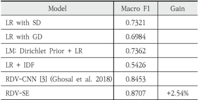 Table 2. Performance Comparison of Our Model with  the Previous Models