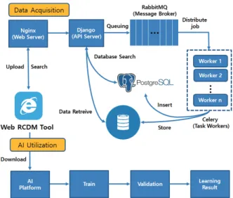 Fig. 2. Artificial Intelligence Training Platform