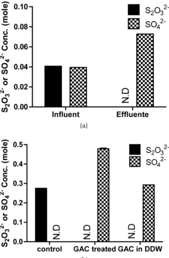 Fig. 10. Formation of sulfate ion after reaction between  thiosulfate ion and GAC (a) column test, (b) batch  test 4