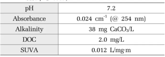 Table 1. Characteristics of the sample water (Sand filtration  basin, G WTP) pH 7.2 Absorbance 0.024 cm -1  (@ 254 nm) Alkalinity 38 mg CaCO 3 /L DOC 2.0 mg/L SUVA 0.012 L/mg·m 2.2 실험장치 및 실험방법 본 연구에서 사용된 잔류 오존 제거 공정은 Fig.1과  같이,  오존 생성부,  회분식 반응기,  잔류 오존 측
