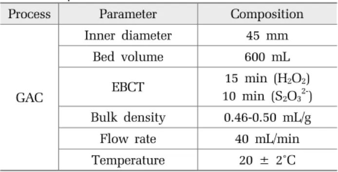Table 2. Experimental conditions of GAC column test Process Parameter Composition