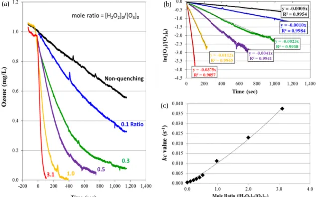 Fig. 2. Removal of residual ozone by the H 2 O 2  addition (a) ozone decomposition (b) ozone degradation kinetics as a function of time (c) ozone decomposition rate constant (kc) in varied mole ratio (mol H 2 O 2 / mol O 3 ) (pH 7 Phosphate buffer, [O 3 ] 