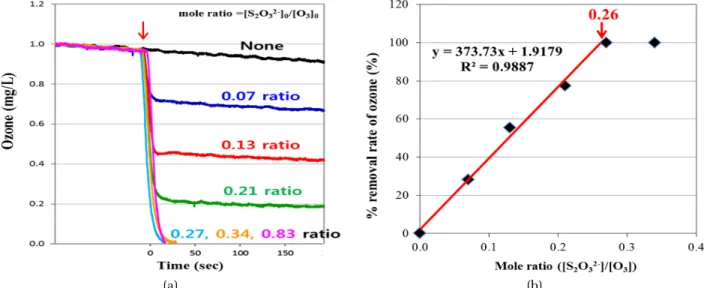 Fig. 5. Removal of residual ozone by sodium thiosulfate (a) ozone removal (mg/L) (b) %removal rate of ozone (%) (pH 7  Phosphate buffer, [O 3 ] 0  = 1 mg/L, 20˚C)이  때, k는 반응속도 상수 (s-1 ), A’는 빈도계수, E A는 활성화에너지 (J/mol), T는 절대온도 (K), R은 이상기체상수 (8.314 J/mol･K)