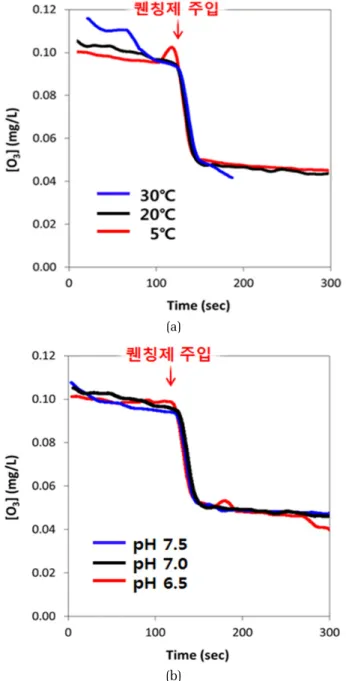 Fig. 6. Removal of residual ozone by sodium thiosulfate (a)  ozone removal (mg/L) (b) %removal rate of ozone (%)  (pH 7 Phosphate buffer, [O 3 ] 0  = 1 mg/L, 20˚C) 실험실에서 진행한 실험 결과를 바탕으로  52  톤/일  처리 용량의 서울시 상수도연구원 고도정수처리 실증 플랜트에서  티오황산나트륨을  이용한  실험을  진행하 였