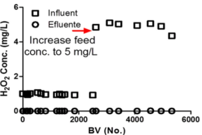 Fig. 8. Removal of hydrogen oxide by GAC in fixed-bed column  ([H 2 O 2 ] 0 = 1-5 mg/L, Temperature: 20±2˚C)