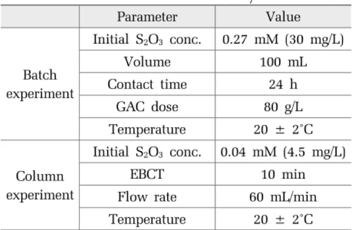 Fig. 9. Removal of thiosulfate ion by GAC in fixed-bed column