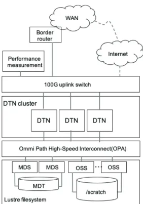 Fig. 4. DTN Cluster Deployment