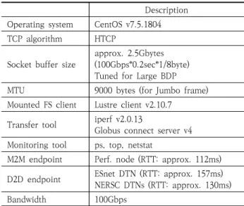 Table 1. Experiment Environment in Detail